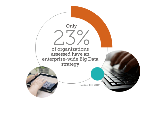 Only 25% of organizations reviewed have defined their business analytics strategy.